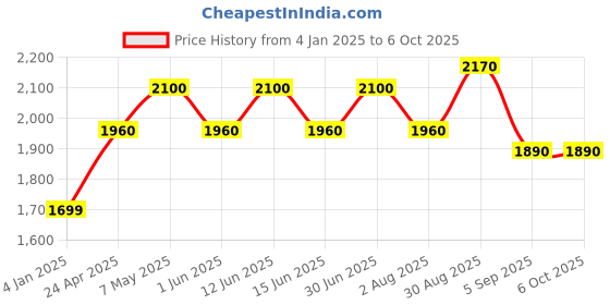 ajio.com luggero Inner Mesh Pocket Trolley luggero Price History Graph from 4 Jan 2025 to 5 Oct 2025