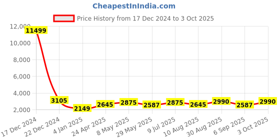ajio.com luggero Men Graphic Print Trolley Bag with Number Lock luggero Price History Graph from 17 Dec 2024 to 3 Oct 2025