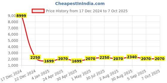 ajio.com luggero Men Graphic Print Trolley Bag with Number Lock luggero Price History Graph from 17 Dec 2024 to 7 Oct 2025