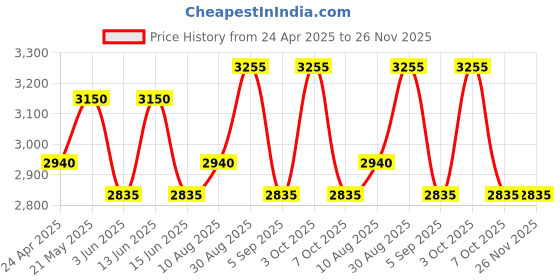 ajio.com luggero Men Graphic Trolley luggero Price History Graph from 24 Apr 2025 to 26 Nov 2025