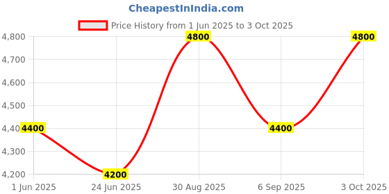 ajio.com luggero Men Hard Body Number Lock Trolley  luggero Price History Graph from 1 Jun 2025 to 3 Oct 2025