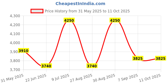 ajio.com luggero Men Hard Body Number Lock Trolley  luggero Price History Graph from 31 May 2025 to 10 Oct 2025