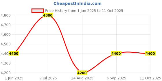 ajio.com luggero Men Hard Body Number Lock Trolley luggero Price History Graph from 1 Jun 2025 to 10 Oct 2025