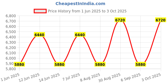 ajio.com luggero Men Hard Body Number Lock Trolley luggero Price History Graph from 1 Jun 2025 to 3 Oct 2025