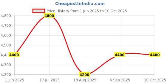 ajio.com luggero Men Hard Body Number Lock Trolley  luggero Price History Graph from 1 Jun 2025 to 10 Oct 2025