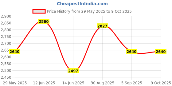 ajio.com luggero Men Hard Body Number Lock Trolley luggero Price History Graph from 29 May 2025 to 9 Oct 2025
