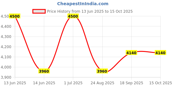 ajio.com luggero Men Hard Body Number Lock Trolley  luggero Price History Graph from 13 Jun 2025 to 15 Oct 2025