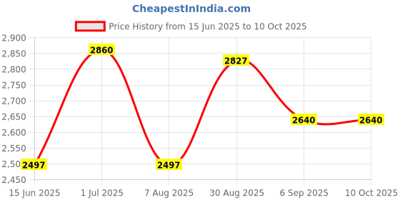 ajio.com luggero Men Hard Body Number Lock Trolley   luggero Price History Graph from 15 Jun 2025 to 10 Oct 2025