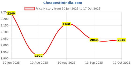 ajio.com luggero Men Hard Body Number Lock Trolley luggero Price History Graph from 30 Jun 2025 to 16 Oct 2025