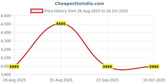 ajio.com luggero Men Light Weight Trolley luggero Price History Graph from 26 Aug 2025 to 16 Oct 2025