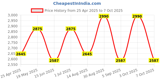 ajio.com luggero Men Metallic&Glitter Trolley luggero Price History Graph from 25 Apr 2025 to 3 Oct 2025