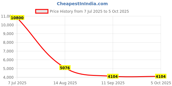 ajio.com luggero Men Micro Print Trolley luggero Price History Graph from 7 Jul 2025 to 4 Oct 2025