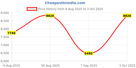 ajio.com luggero Men Micro Print Trolley luggero Price History Graph from 6 Aug 2025 to 3 Oct 2025
