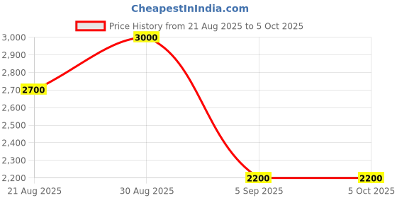ajio.com luggero Men Micro Print Trolley luggero Price History Graph from 21 Aug 2025 to 4 Oct 2025