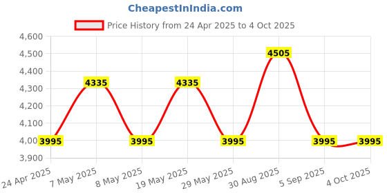 ajio.com luggero Men Pack of 2 Trolley luggero Price History Graph from 24 Apr 2025 to 4 Oct 2025