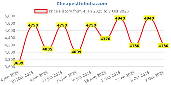 ajio.com luggero Men Set of 2 Striped Large Trolley Bags luggero Price History Graph from 4 Jan 2025 to 7 Oct 2025