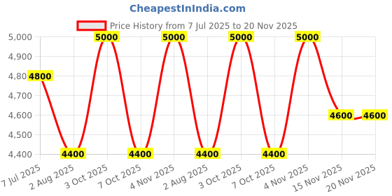 ajio.com luggero Men Set of 2 Striped Large Trolley Bags luggero Price History Graph from 7 Jul 2025 to 20 Nov 2025