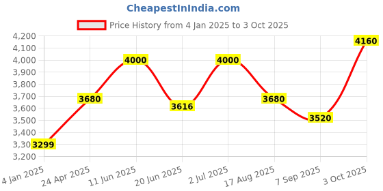 ajio.com luggero Men Set of 2 Striped Medium Trolley Bags luggero Price History Graph from 4 Jan 2025 to 3 Oct 2025