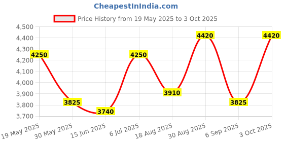 ajio.com luggero Men Set of 2 Striped Medium Trolley Bags luggero Price History Graph from 19 May 2025 to 3 Oct 2025