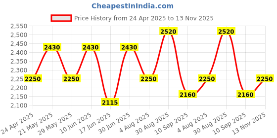 ajio.com luggero Men Single Trolley luggero Price History Graph from 24 Apr 2025 to 13 Nov 2025