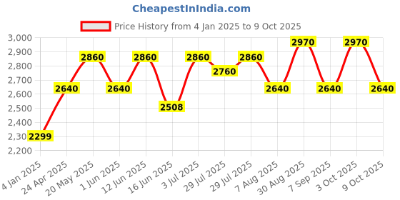 ajio.com luggero Men Striped Large Trolley Bag luggero Price History Graph from 4 Jan 2025 to 9 Oct 2025