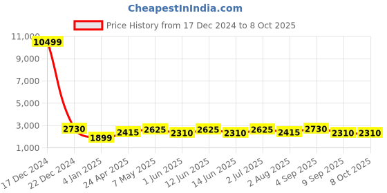 ajio.com luggero Men Striped Trolley Bag with Number Lock luggero Price History Graph from 17 Dec 2024 to 8 Oct 2025