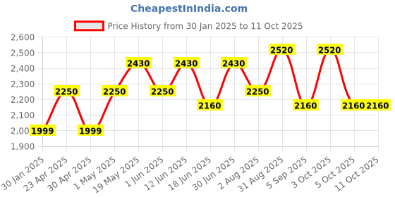 ajio.com luggero Men Striped Trolley Bag with Number Lock luggero Price History Graph from 30 Jan 2025 to 10 Oct 2025