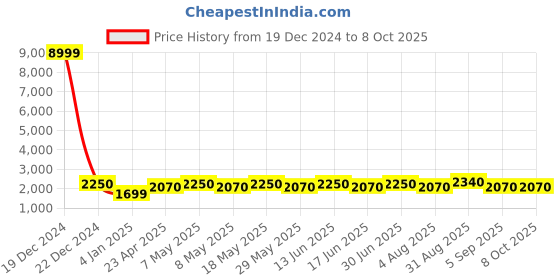 ajio.com luggero Men Striped Trolley Bag with Number Lock luggero Price History Graph from 19 Dec 2024 to 7 Oct 2025