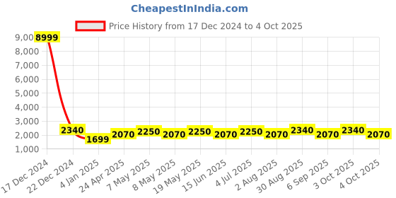 ajio.com luggero Men Striped Trolley Bag with Number Lock luggero Price History Graph from 17 Dec 2024 to 4 Oct 2025
