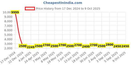 ajio.com luggero Men Striped Trolley Bag with Number Lock luggero Price History Graph from 17 Dec 2024 to 9 Oct 2025