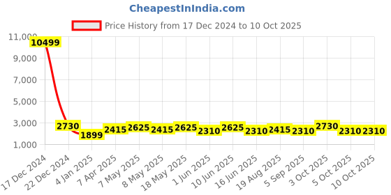 ajio.com luggero Men Striped Trolley Bag with Number Lock luggero Price History Graph from 17 Dec 2024 to 9 Oct 2025