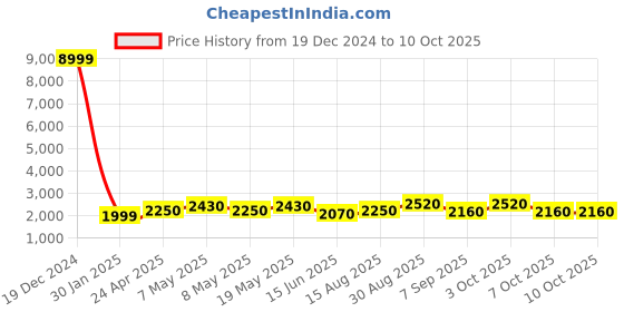ajio.com luggero Men Striped Trolley Bag with Number Lock luggero Price History Graph from 19 Dec 2024 to 9 Oct 2025