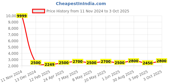 ajio.com luggero Men Striped Trolley Bag with Number Lock luggero Price History Graph from 11 Nov 2024 to 3 Oct 2025