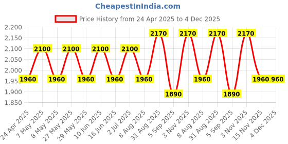 ajio.com luggero Men Stylish Trolley Bag luggero Price History Graph from 24 Apr 2025 to 4 Dec 2025