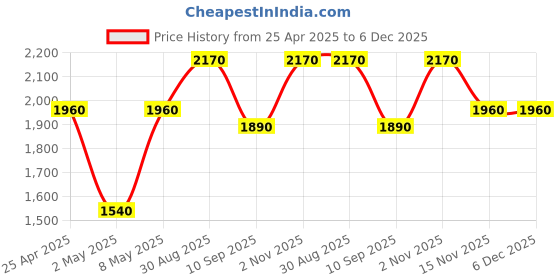 ajio.com luggero Men Stylish Trolley Bag luggero Price History Graph from 25 Apr 2025 to 6 Dec 2025