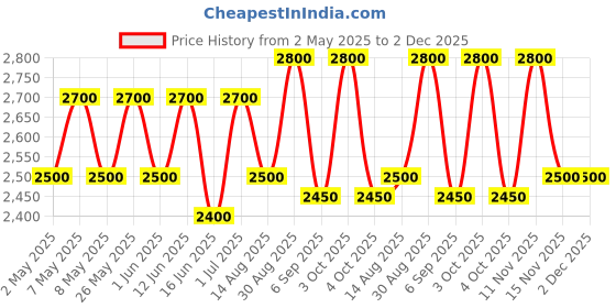 ajio.com luggero Men Stylish Trolley Bag luggero Price History Graph from 2 May 2025 to 1 Dec 2025