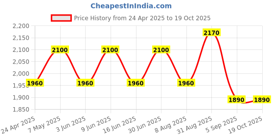ajio.com luggero Men Stylish Trolley Bag luggero Price History Graph from 24 Apr 2025 to 17 Oct 2025