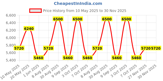 ajio.com luggero Men Stylish Trolley Bag luggero Price History Graph from 10 May 2025 to 27 Nov 2025
