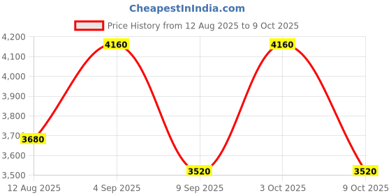 ajio.com luggero Men Stylish Trolley Bag luggero Price History Graph from 12 Aug 2025 to 9 Oct 2025