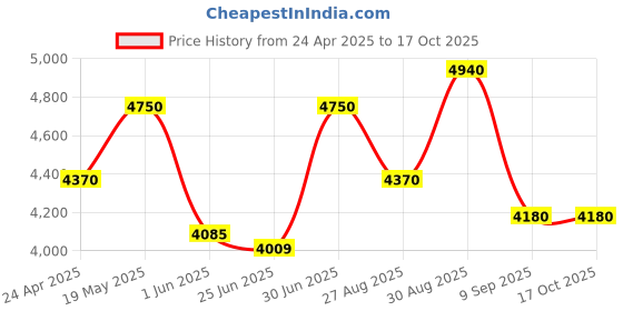 ajio.com luggero Men Stylish Trolley Bag luggero Price History Graph from 24 Apr 2025 to 15 Oct 2025