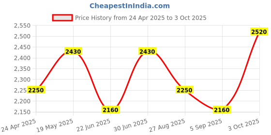 ajio.com luggero Men Travel Trolley luggero Price History Graph from 24 Apr 2025 to 3 Oct 2025