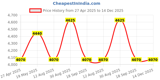 ajio.com luggero Men Trolley Bag luggero Price History Graph from 27 Apr 2025 to 14 Dec 2025