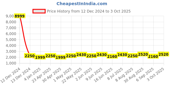 ajio.com luggero Men Trolley Bag with Number Lock luggero Price History Graph from 12 Dec 2024 to 3 Oct 2025