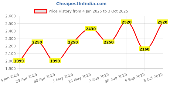 ajio.com luggero Men Trolley Bag with Number Lock luggero Price History Graph from 4 Jan 2025 to 3 Oct 2025