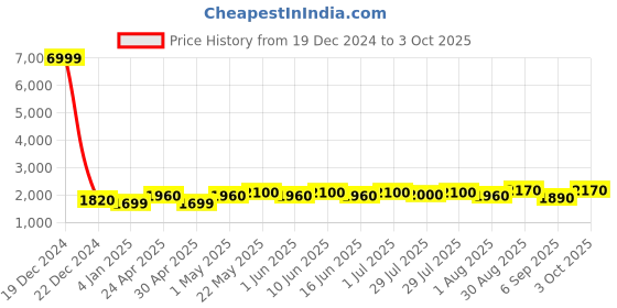 ajio.com luggero Men Trolley Bag with Number Lock luggero Price History Graph from 19 Dec 2024 to 3 Oct 2025