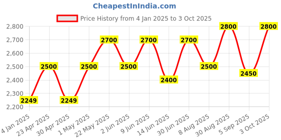 ajio.com luggero Men Trolley Bag with Number Lock luggero Price History Graph from 4 Jan 2025 to 3 Oct 2025