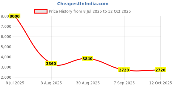 ajio.com luggero Men Typographic Pattern Trolley Bag luggero Price History Graph from 8 Jul 2025 to 11 Oct 2025