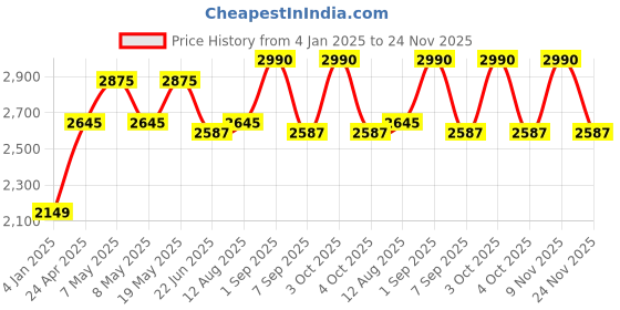 ajio.com luggero Metallic and Glitter Trolley luggero Price History Graph from 4 Jan 2025 to 24 Nov 2025