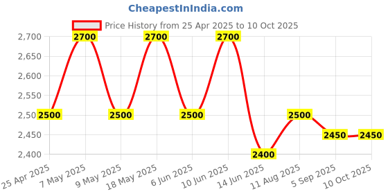 ajio.com luggero Modern Travelers Trolley luggero Price History Graph from 25 Apr 2025 to 4 Oct 2025
