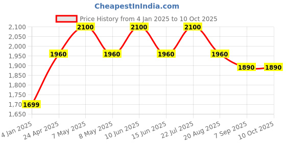 ajio.com luggero Pack of 1 Trolley luggero Price History Graph from 4 Jan 2025 to 9 Oct 2025